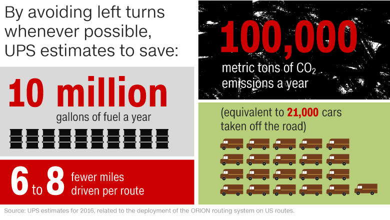Infographic showing UPS save 10 million gallons of fuel per year, 100,000 metric tons of CO2 emissions and 6 to 8 fewer miles driven per route. The equivelent to 21,000 cars taken off the road.
