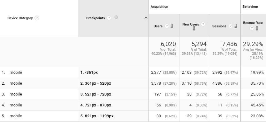 Screenshot of a Google Analytics Device Category report with breakpoints included.
